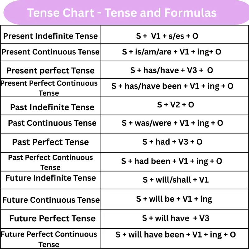 Tense-Chart-tense-and-Formulas