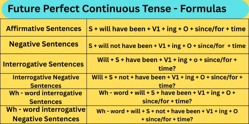 Future-Perfect-continuous-Tense-Formulas