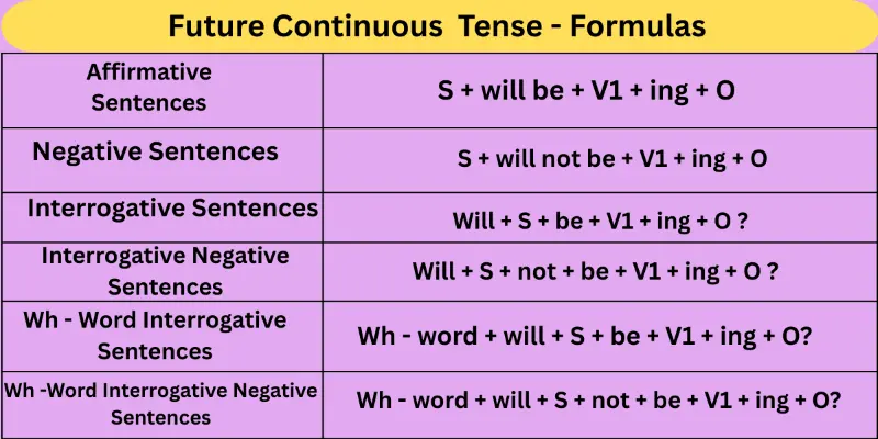 Future-continuous-tense-formulas