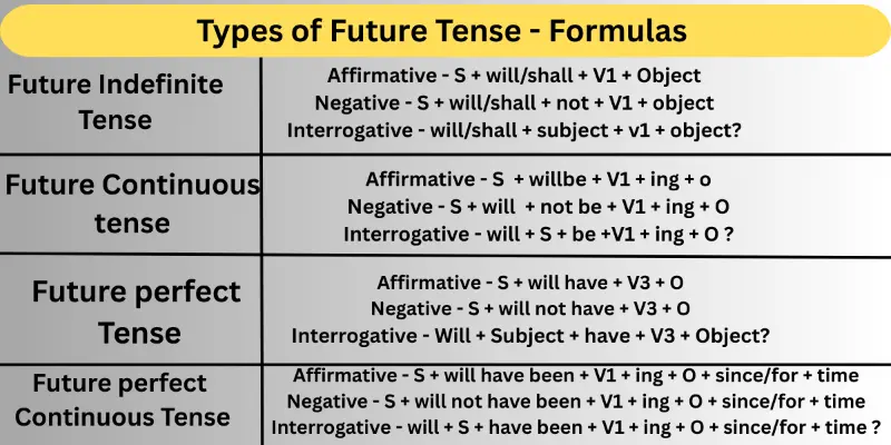 Future-tense-Formulas