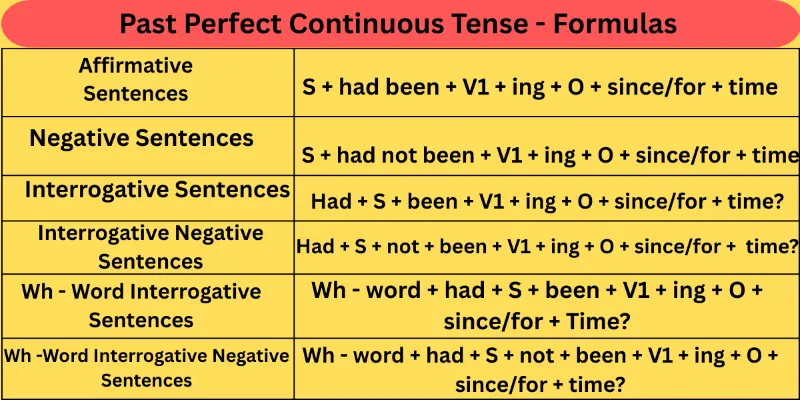 Past-perfect-Continuous-Tense-Formulas