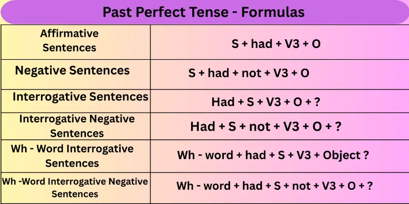 Past-perfect-tense-Formulas