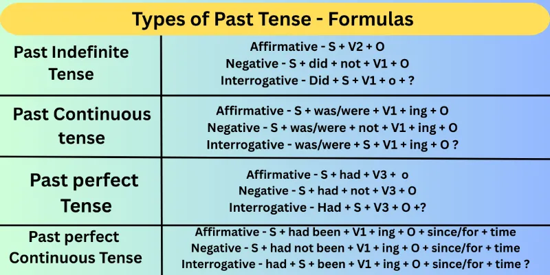 Past-tense-Formulas