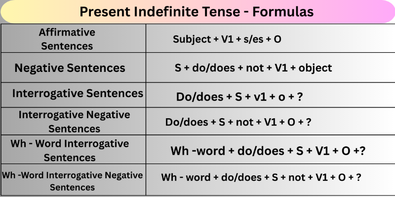 Present-Indefinite-tense-Formulas