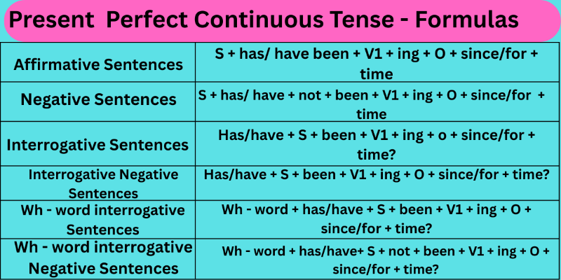present-perfect-continuous-tense-formulas-new