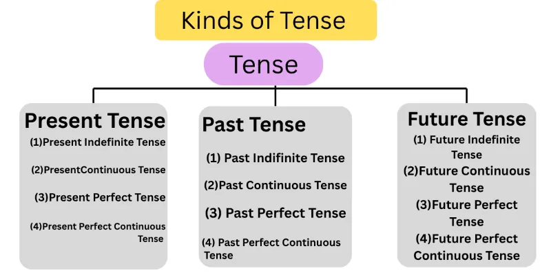 tenses-sub-type